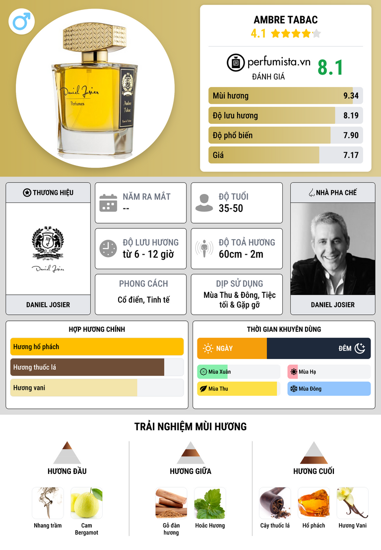 Thông tin chi tiết Ambre Tabac