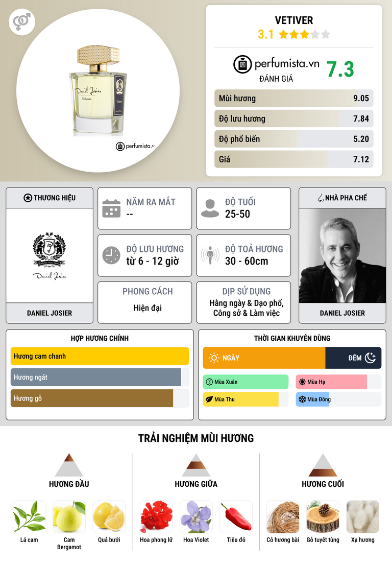 Thông tin chi tiết Vetiver