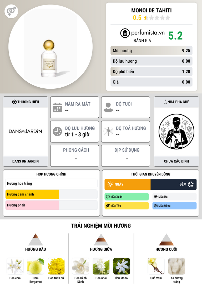 Thông tin chi tiết Monoi de Tahiti