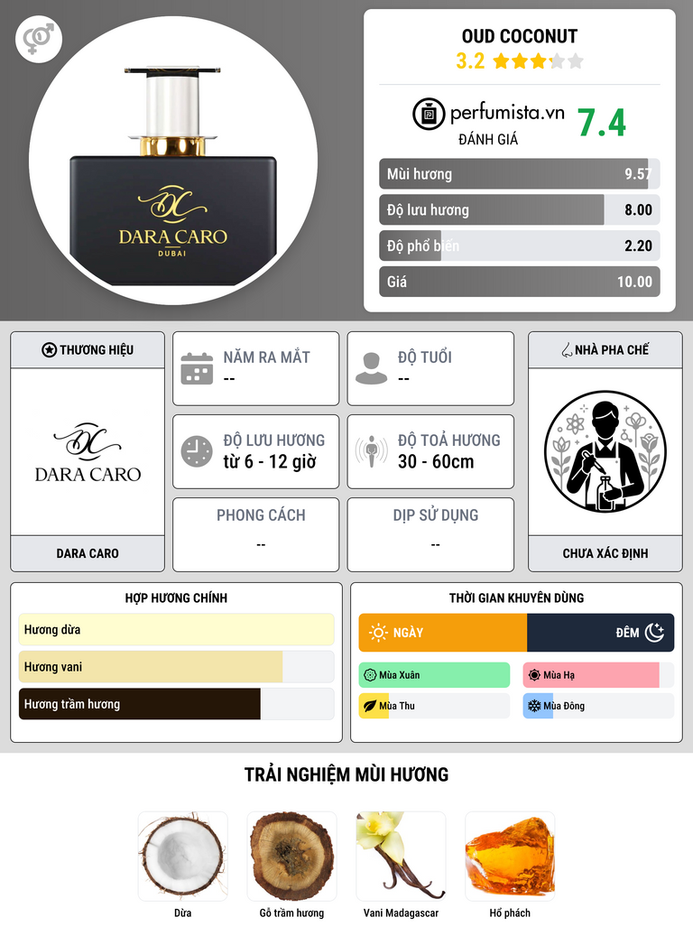 Thông tin chi tiết Oud Coconut