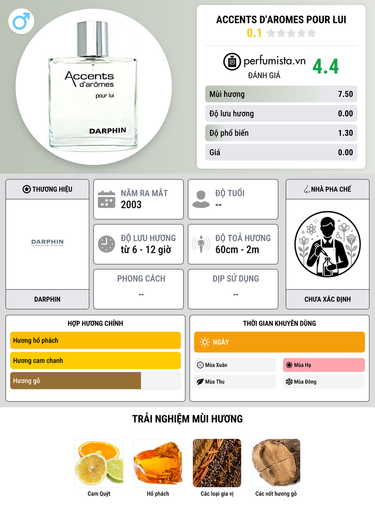 Thông tin chi tiết Accents d'Aromes Pour Lui