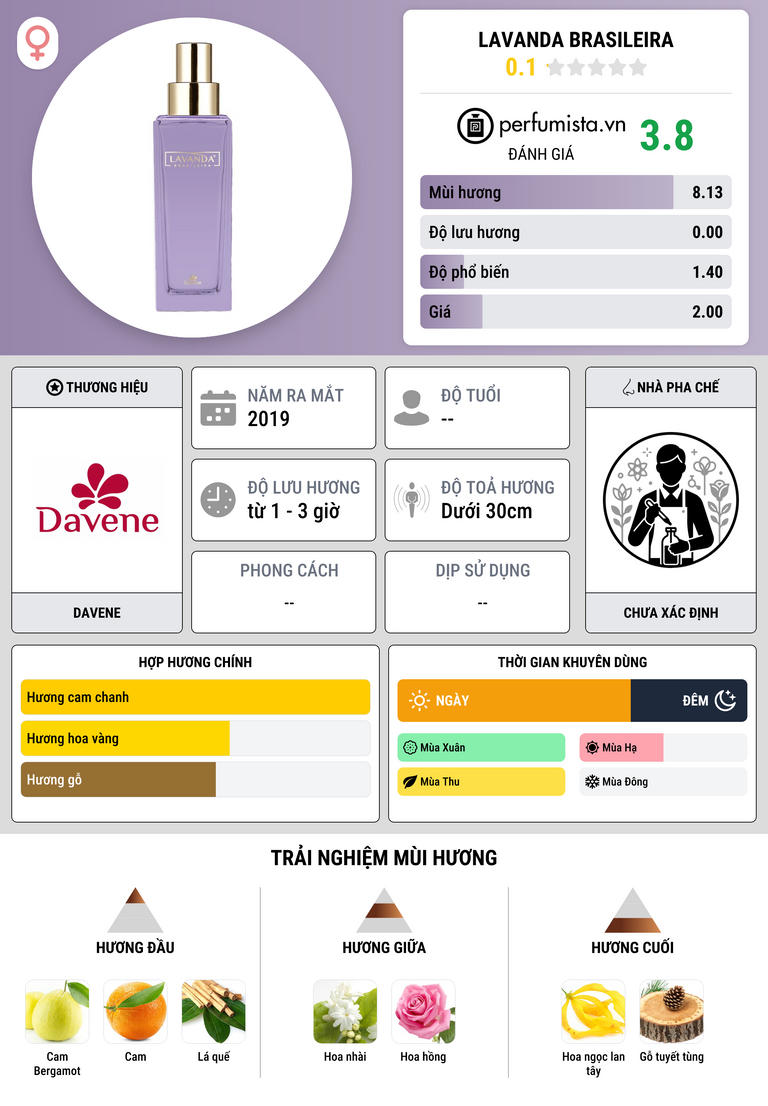 Thông tin chi tiết Lavanda Brasileira