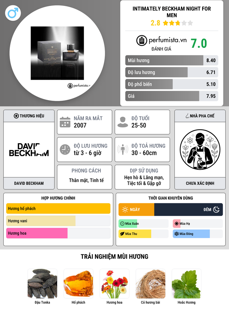 Thông tin chi tiết Intimately Beckham Night for Men
