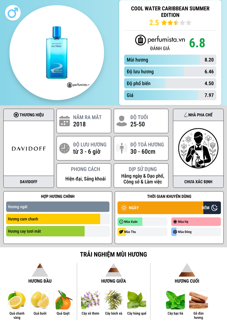 Thông tin chi tiết Cool Water Caribbean Summer Edition