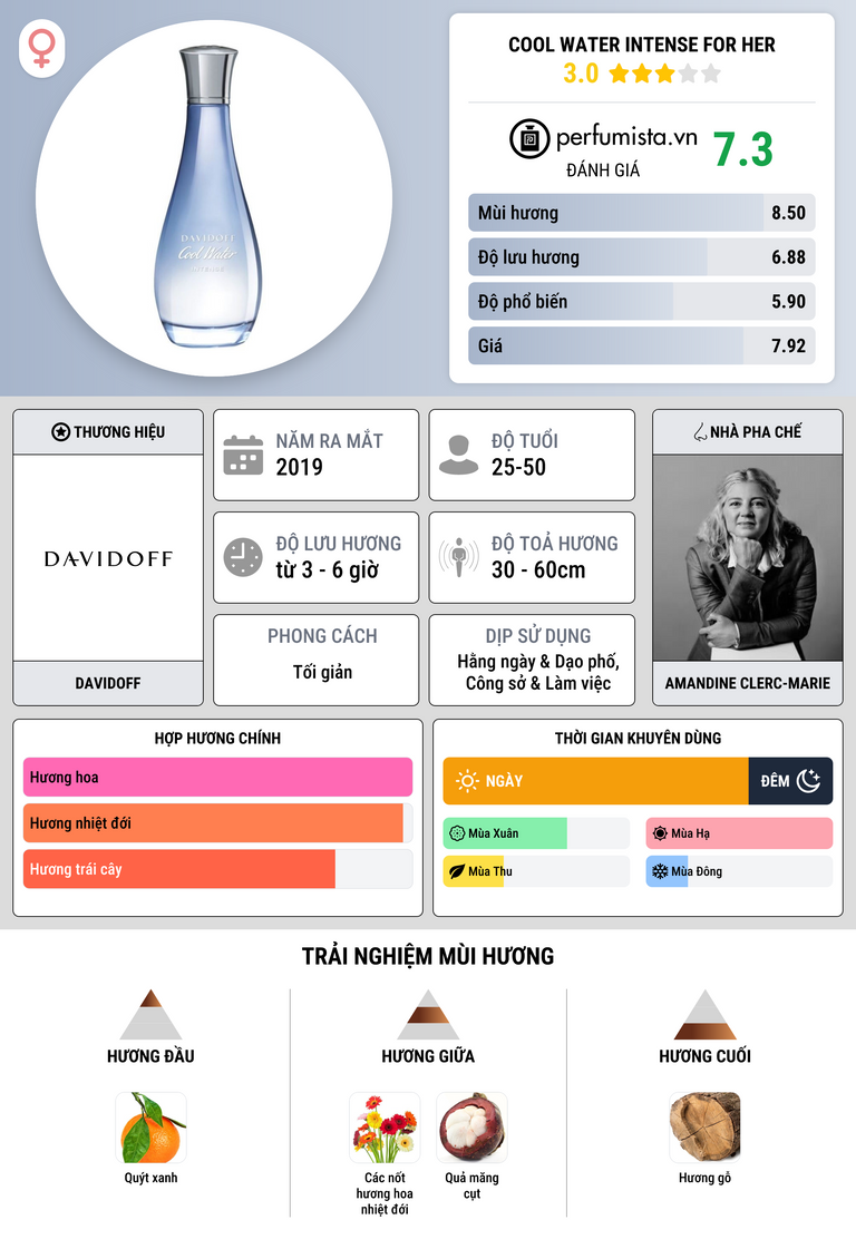 Thông tin chi tiết Cool Water Intense for Her