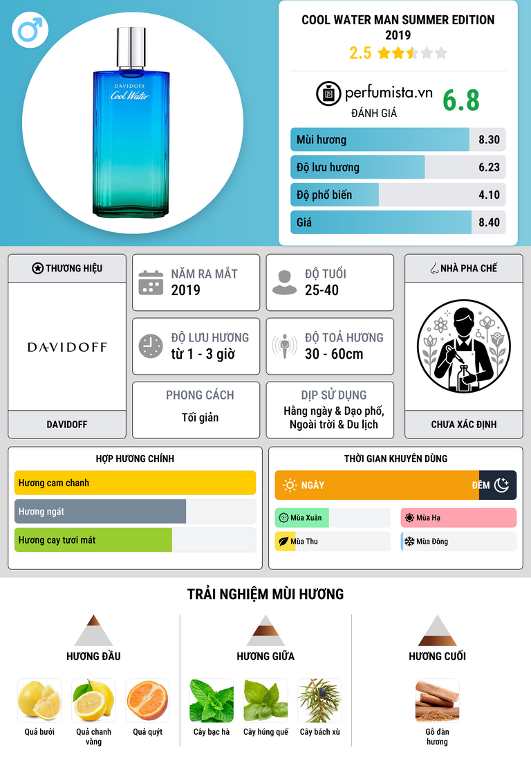 Thông tin chi tiết Cool Water Man Summer Edition 2019