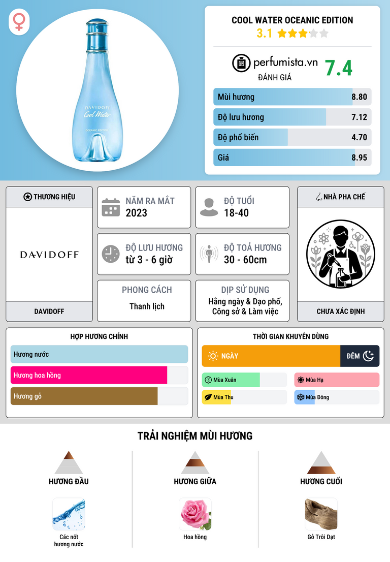 Thông tin chi tiết Cool Water Oceanic Edition