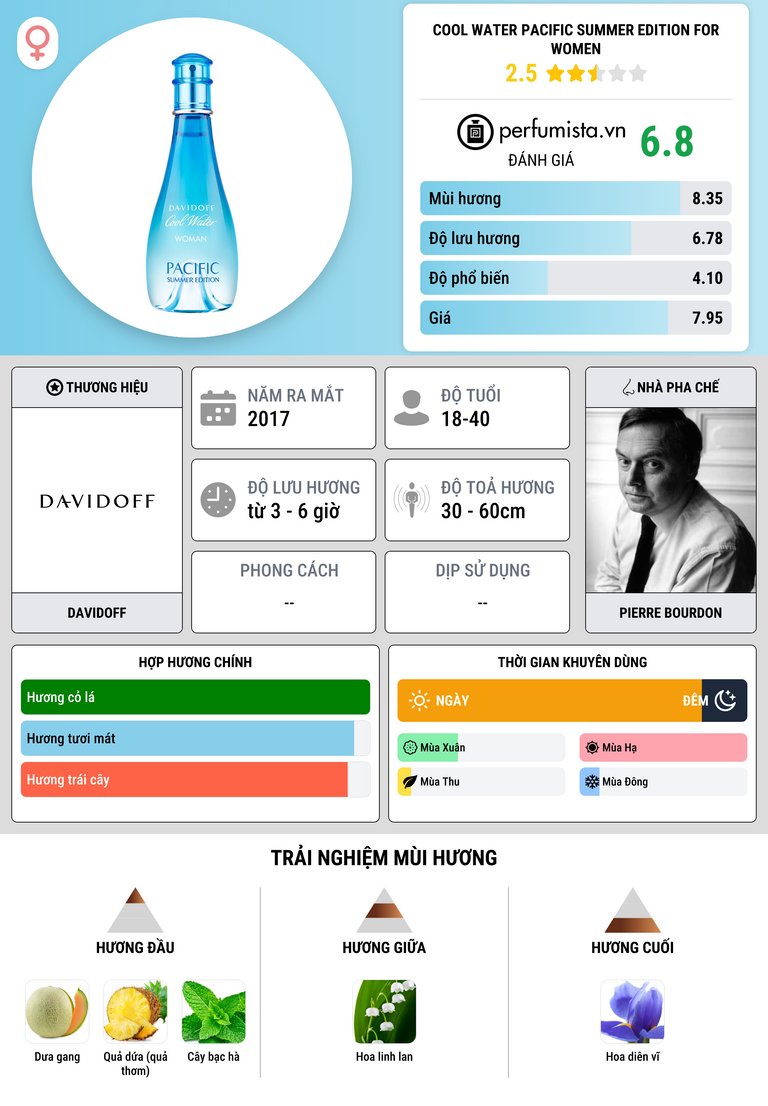 Thông tin chi tiết Cool Water Pacific Summer Edition for Women