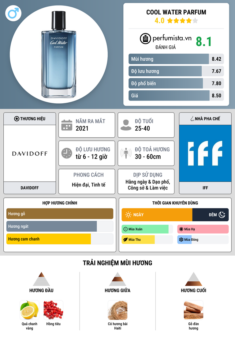 Thông tin chi tiết Cool Water Parfum
