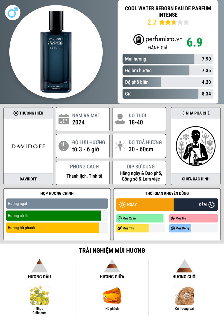 Thông tin chi tiết Cool Water Reborn Eau de Parfum Intense