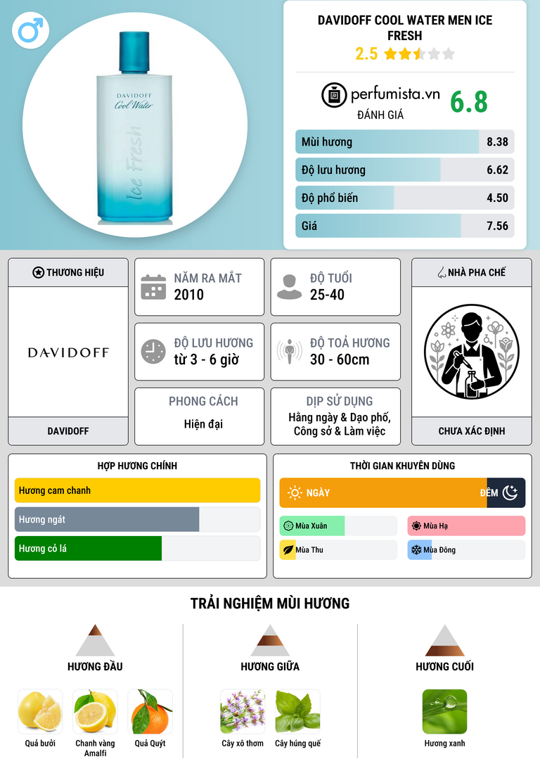Thông tin chi tiết Davidoff Cool Water Men Ice Fresh