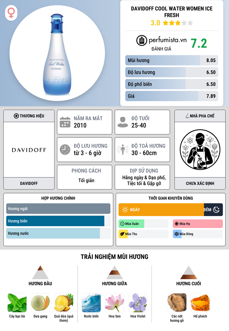 Thông tin chi tiết Davidoff Cool Water Women Ice Fresh