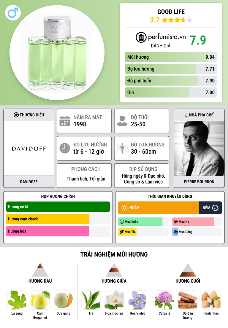 Thông tin chi tiết Good Life