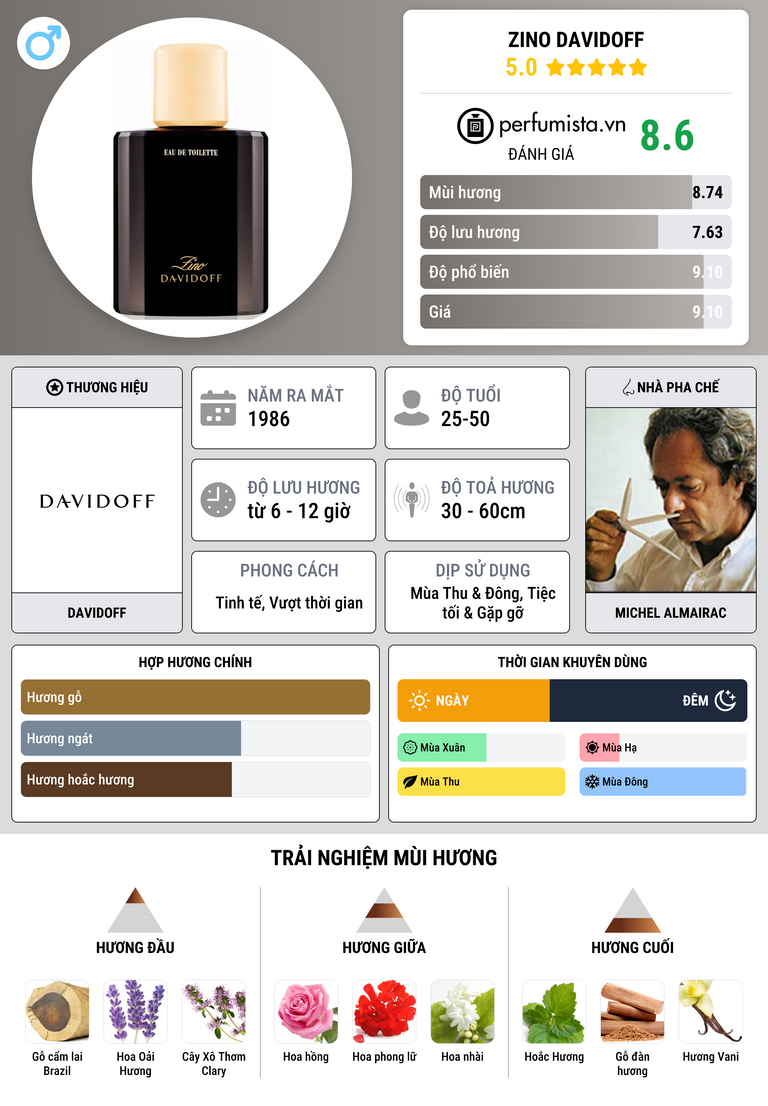 Thông tin chi tiết Zino Davidoff