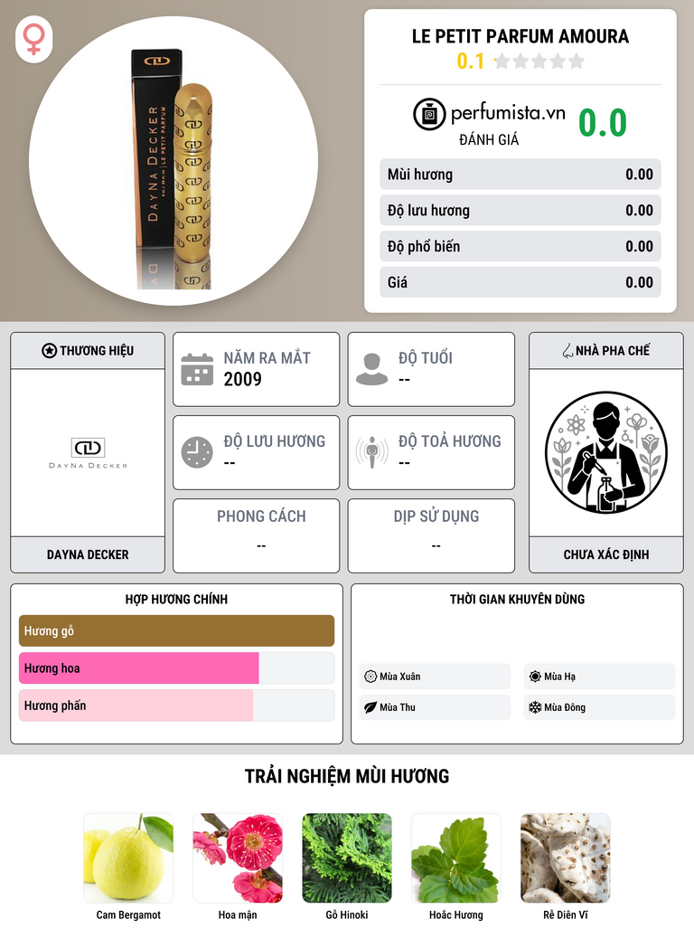Thông tin chi tiết Le Petit Parfum Amoura