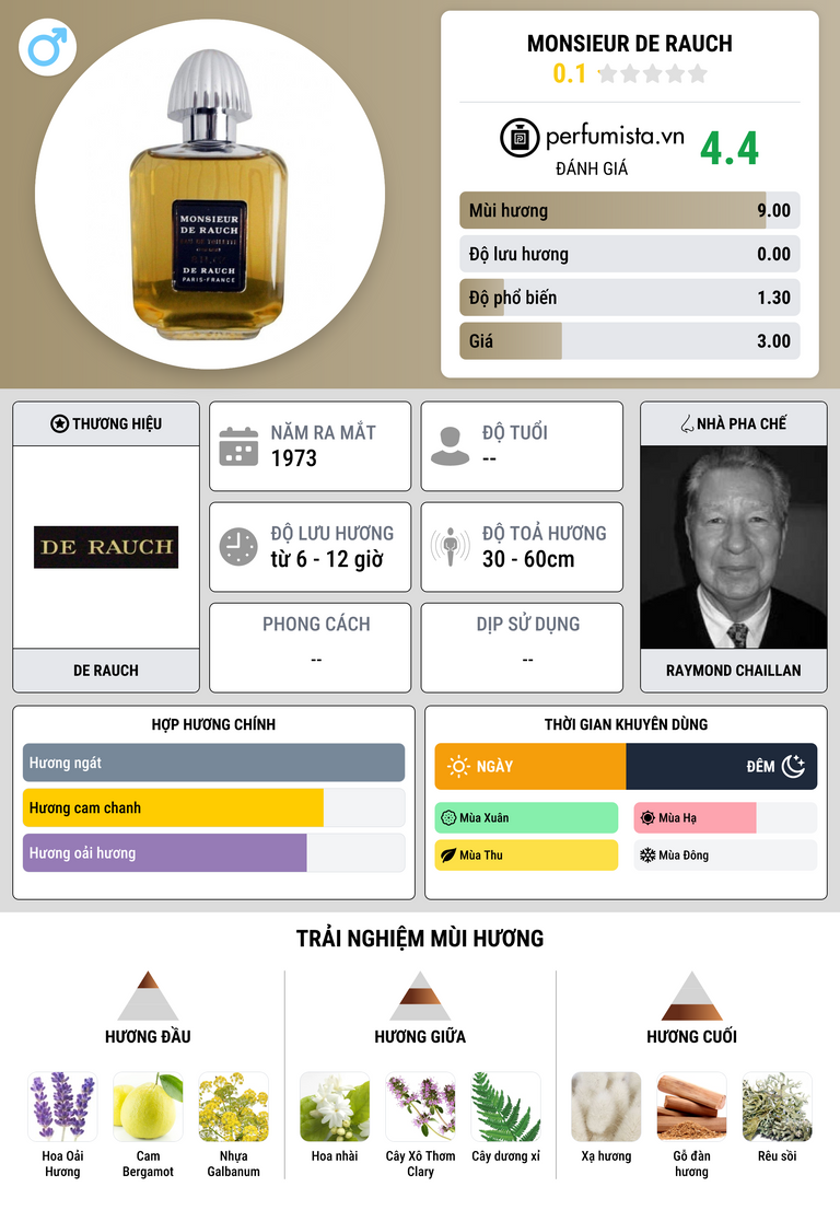 Thông tin chi tiết Monsieur De Rauch