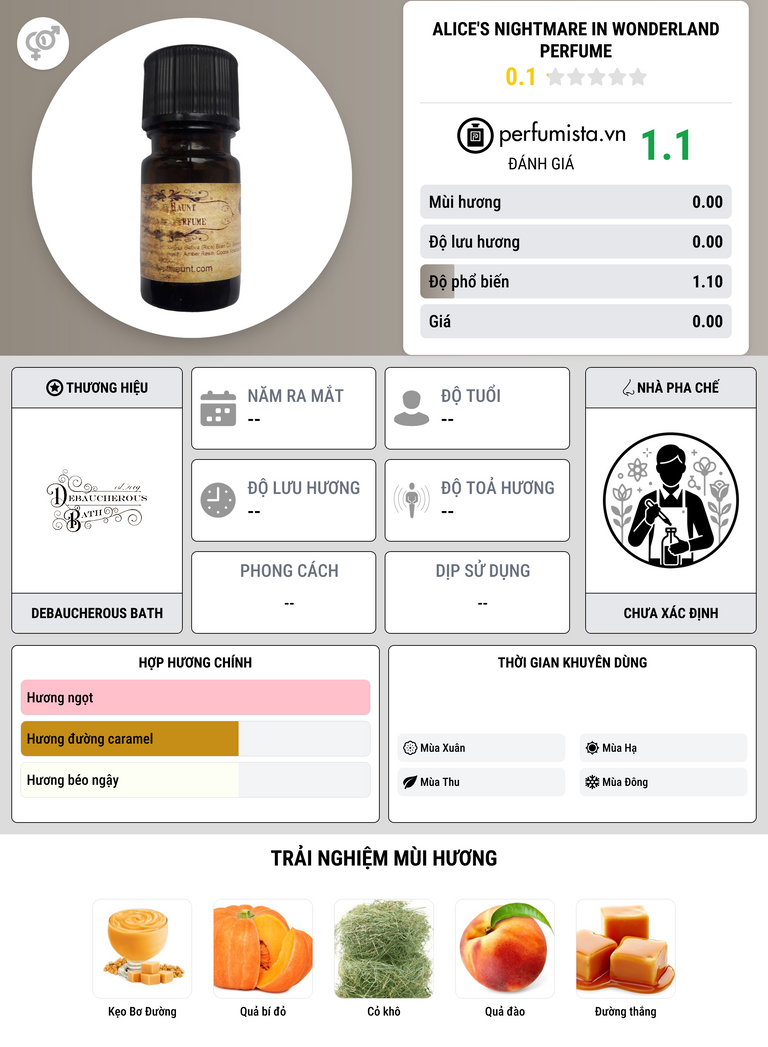 Thông tin chi tiết Alice's Nightmare in Wonderland Perfume