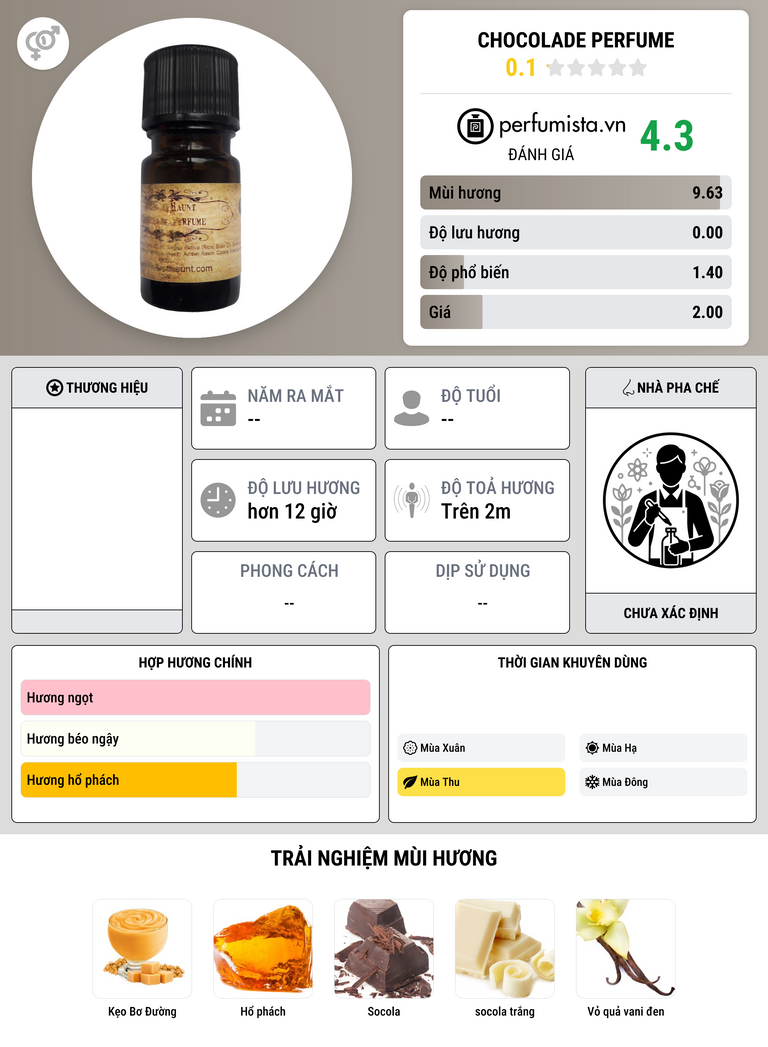 Thông tin chi tiết Chocolade Perfume