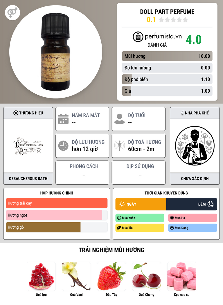Thông tin chi tiết Doll Part Perfume