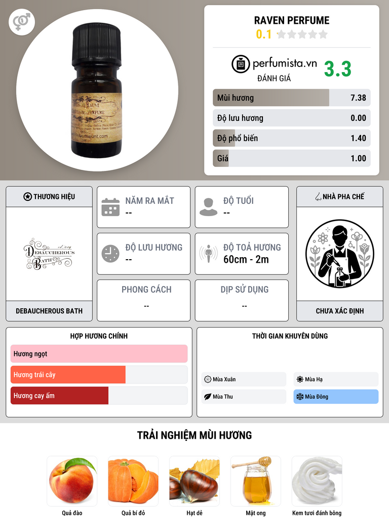 Thông tin chi tiết Raven Perfume