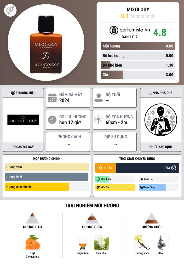 Thông tin chi tiết Mixology