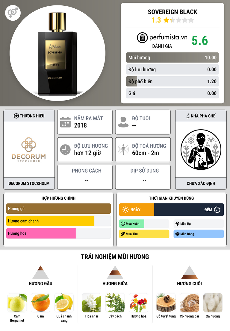 Thông tin chi tiết Sovereign Black