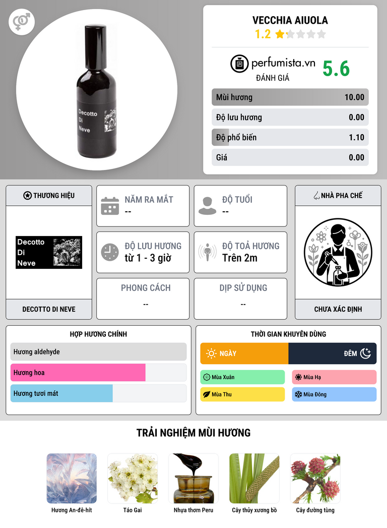 Thông tin chi tiết Vecchia Aiuola