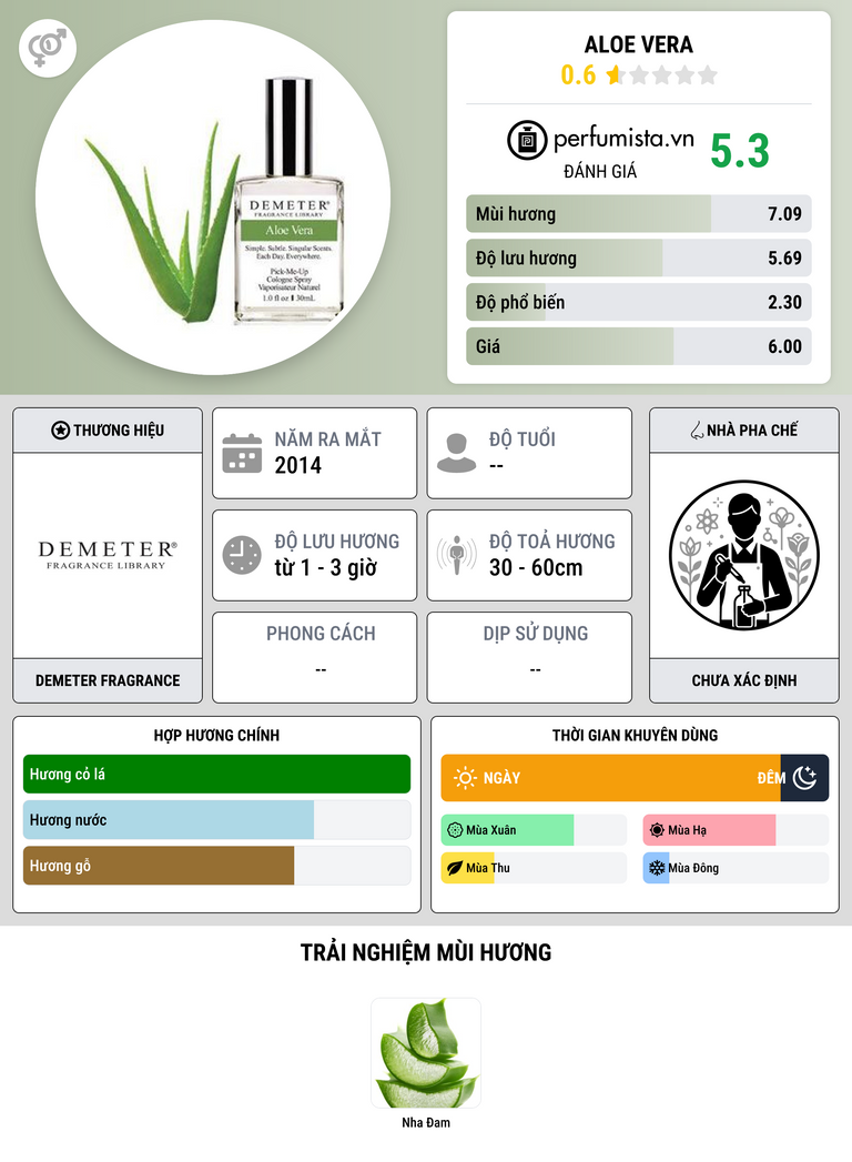 Thông tin chi tiết Aloe Vera
