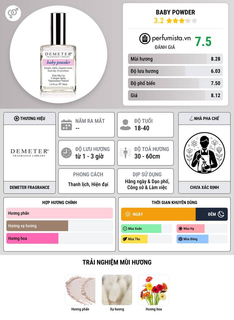 Thông tin chi tiết Baby Powder
