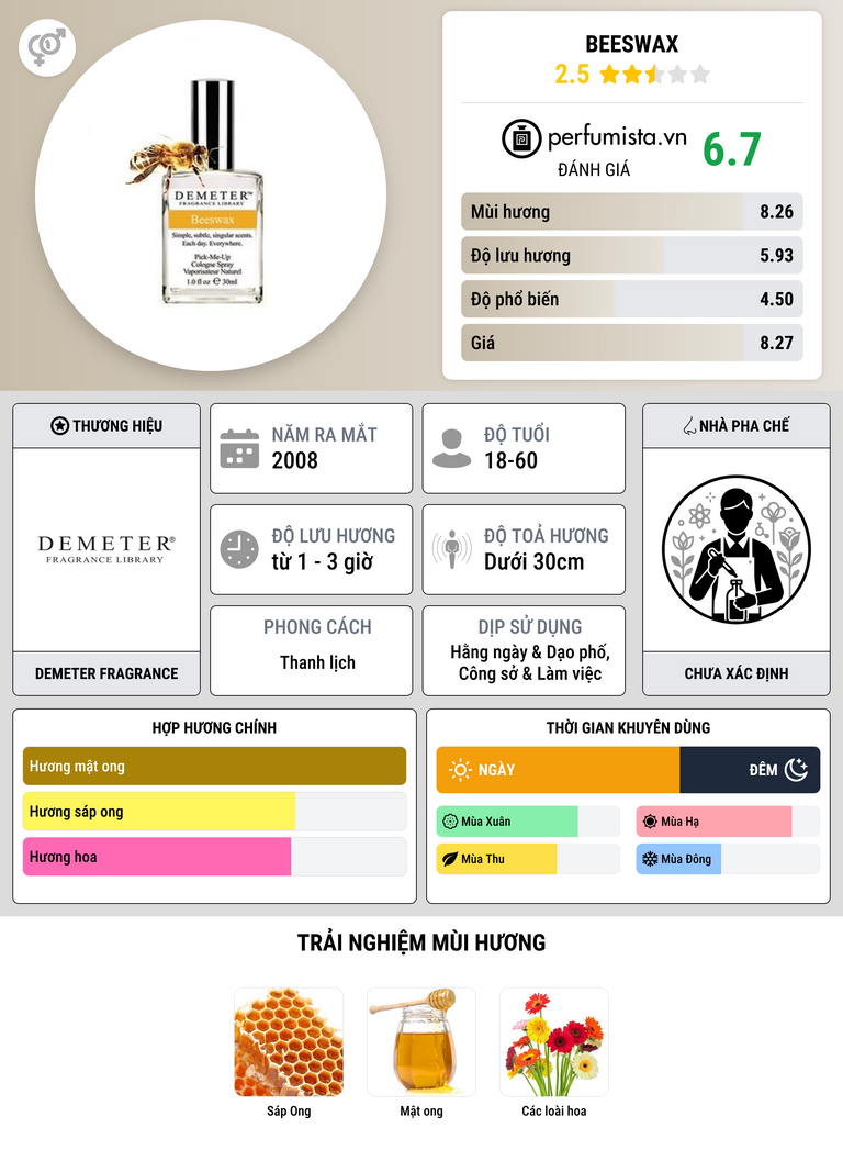 Thông tin chi tiết Beeswax