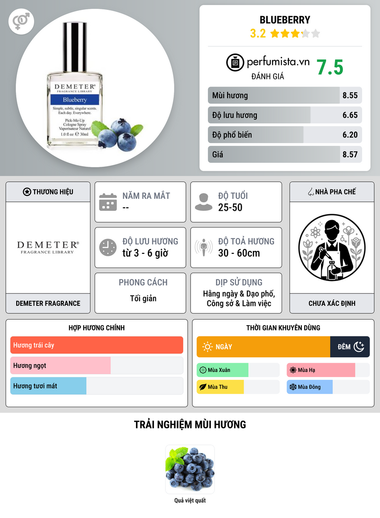 Thông tin chi tiết Blueberry