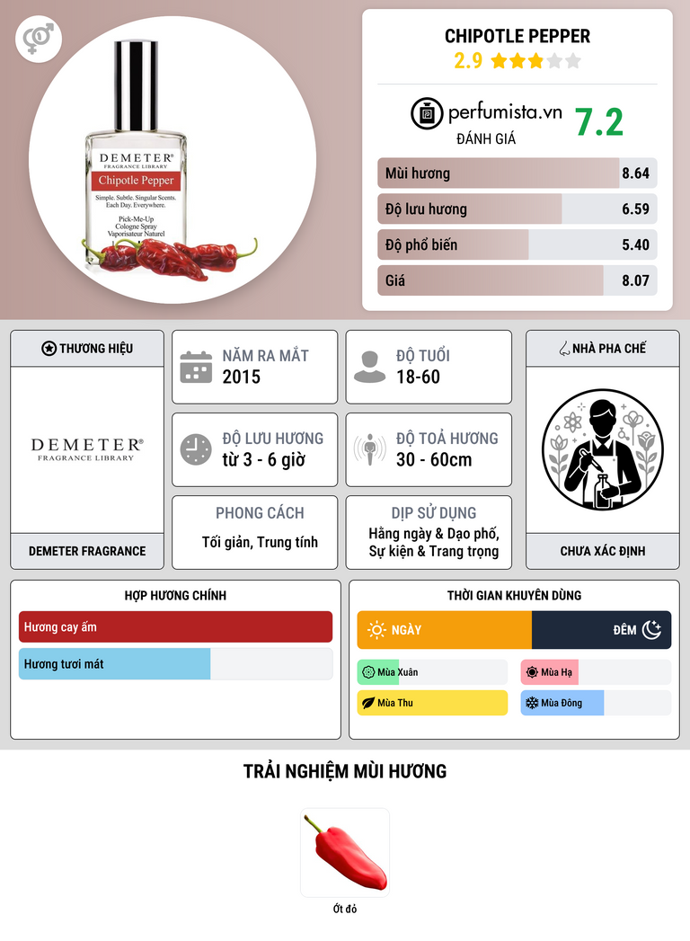 Thông tin chi tiết Chipotle Pepper