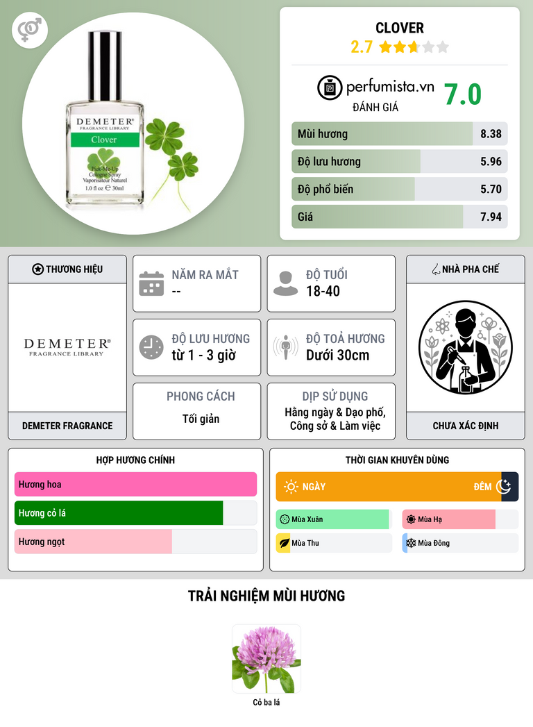 Thông tin chi tiết Clover