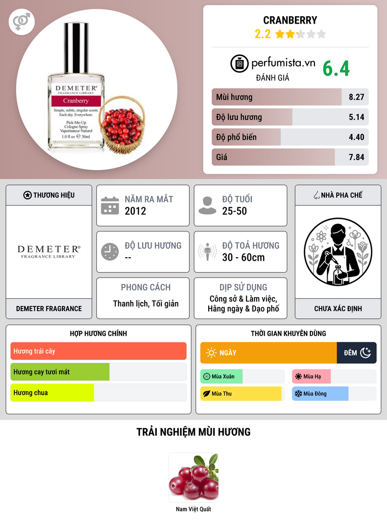 Thông tin chi tiết Cranberry