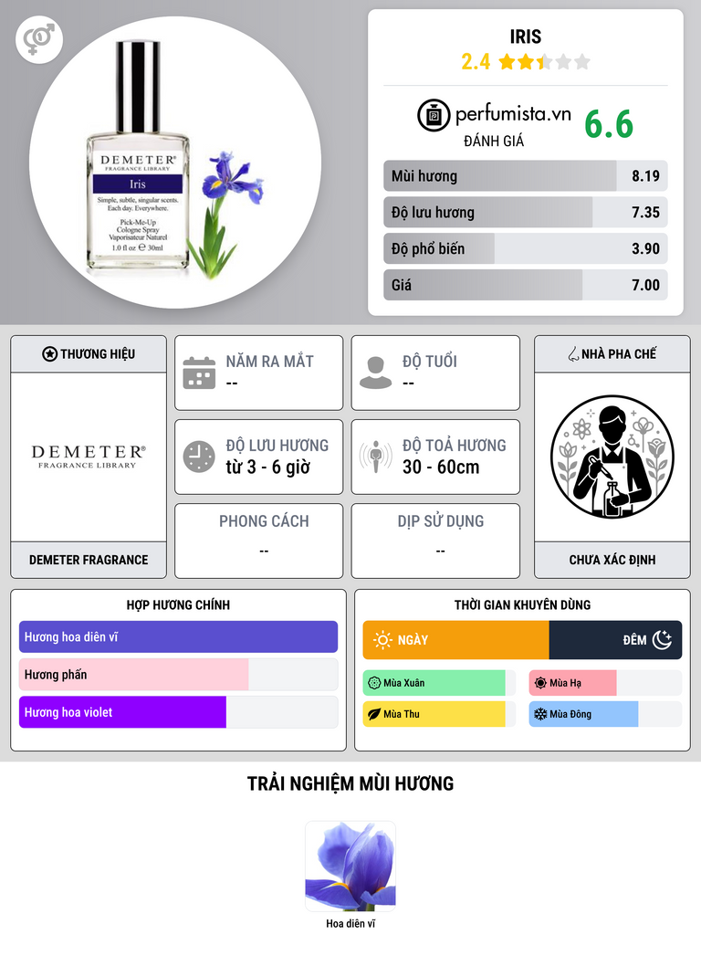 Thông tin chi tiết Iris