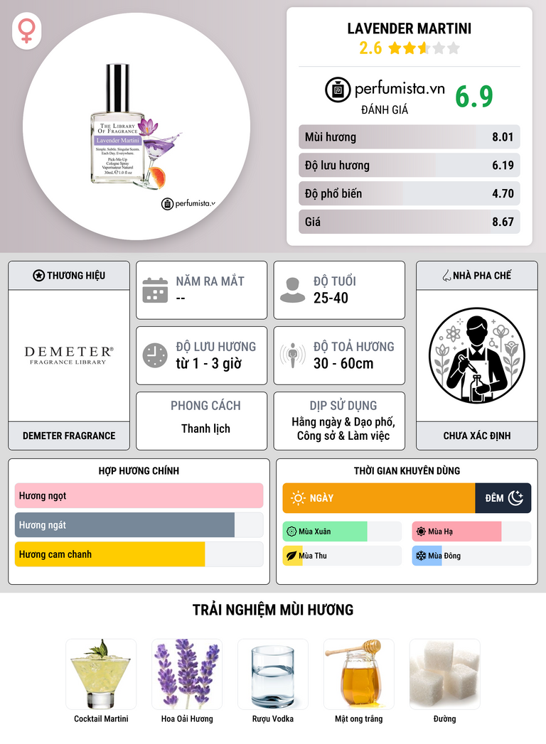 Thông tin chi tiết Lavender Martini