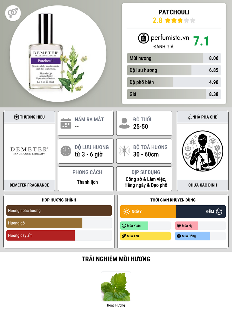 Thông tin chi tiết Patchouli