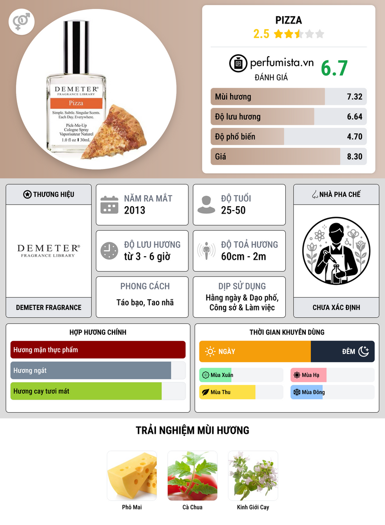 Thông tin chi tiết Pizza