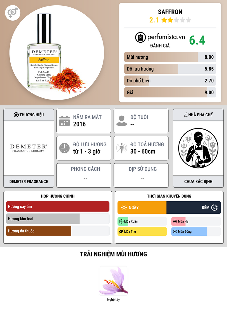 Thông tin chi tiết Saffron