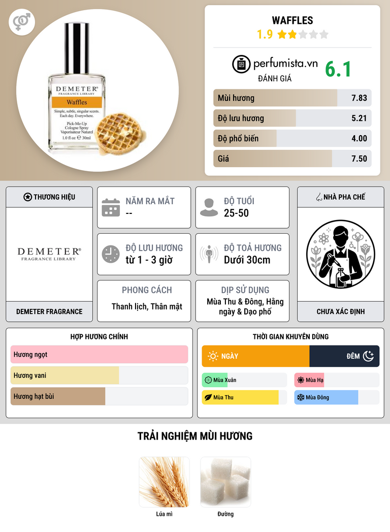 Thông tin chi tiết Waffles