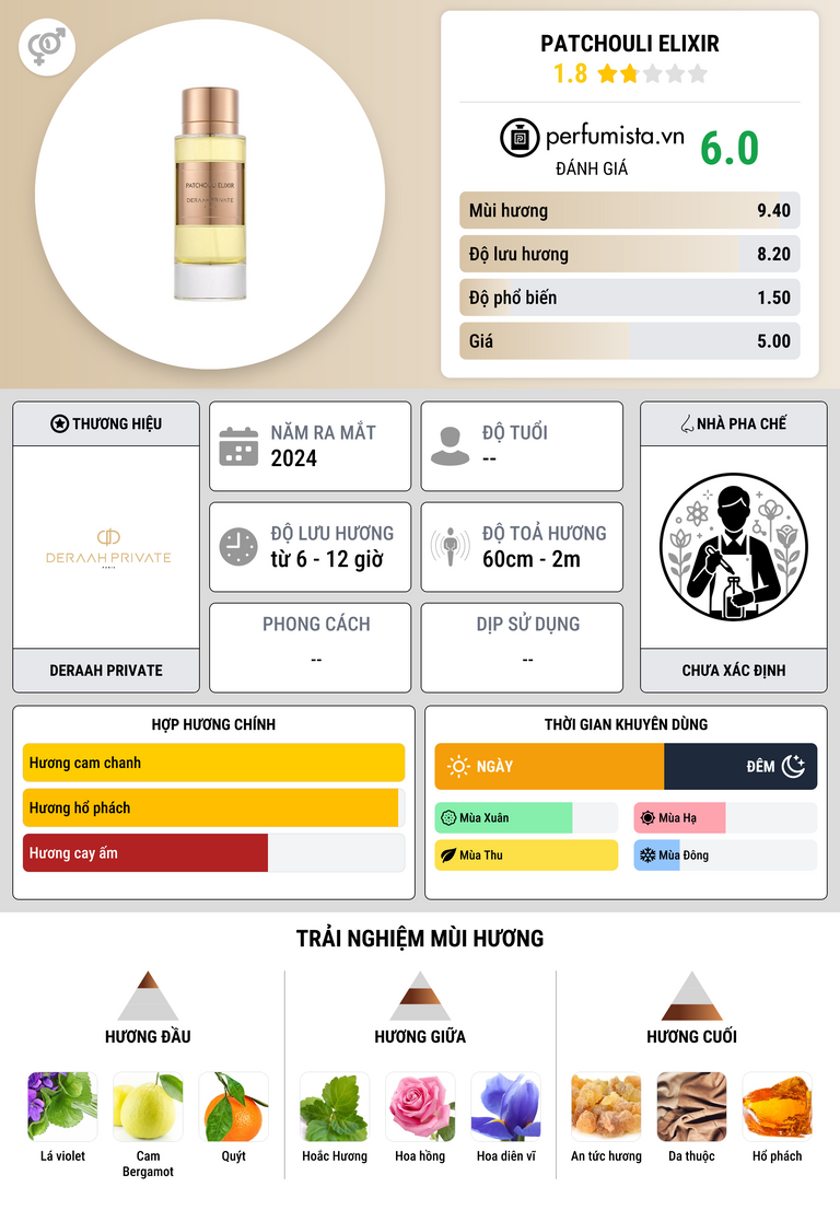 Thông tin chi tiết Patchouli Elixir