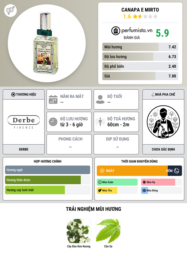 Thông tin chi tiết Canapa e Mirto