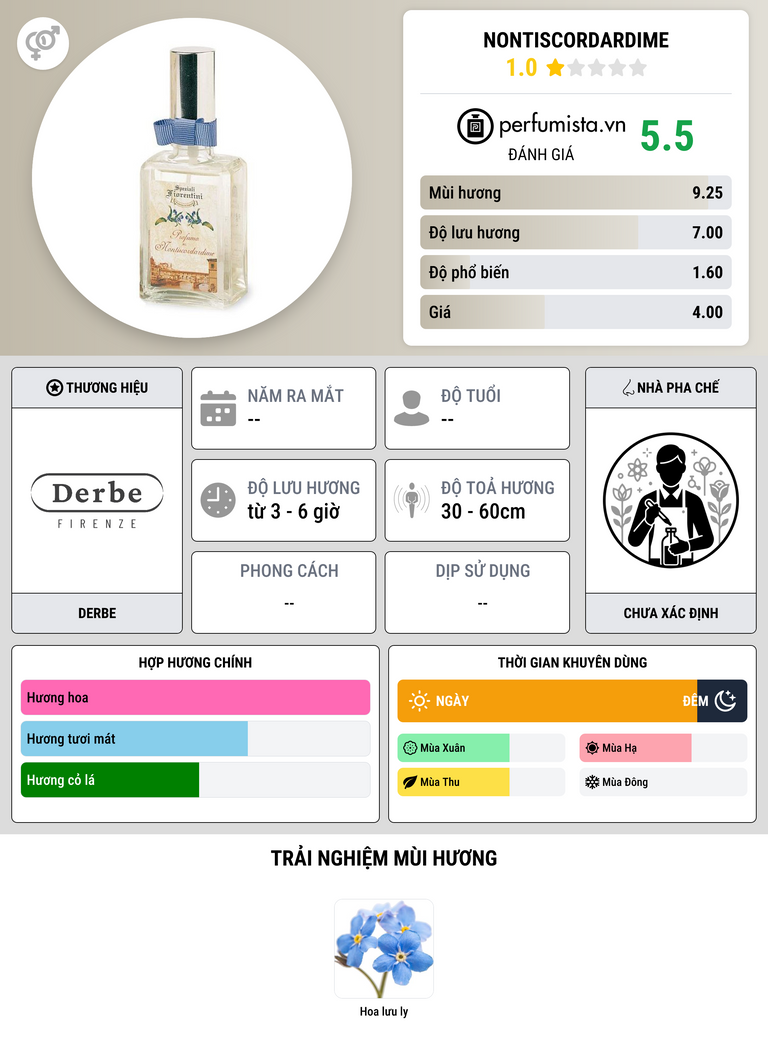 Thông tin chi tiết Nontiscordardime