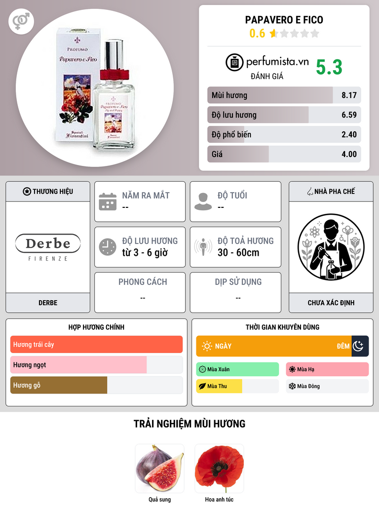 Thông tin chi tiết Papavero e Fico