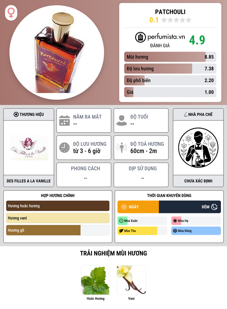 Thông tin chi tiết Patchouli