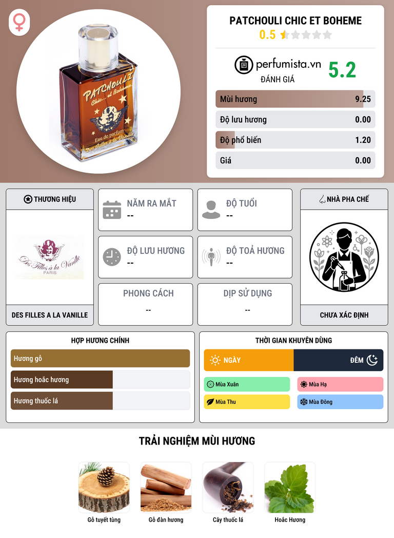 Thông tin chi tiết Patchouli Chic et Boheme