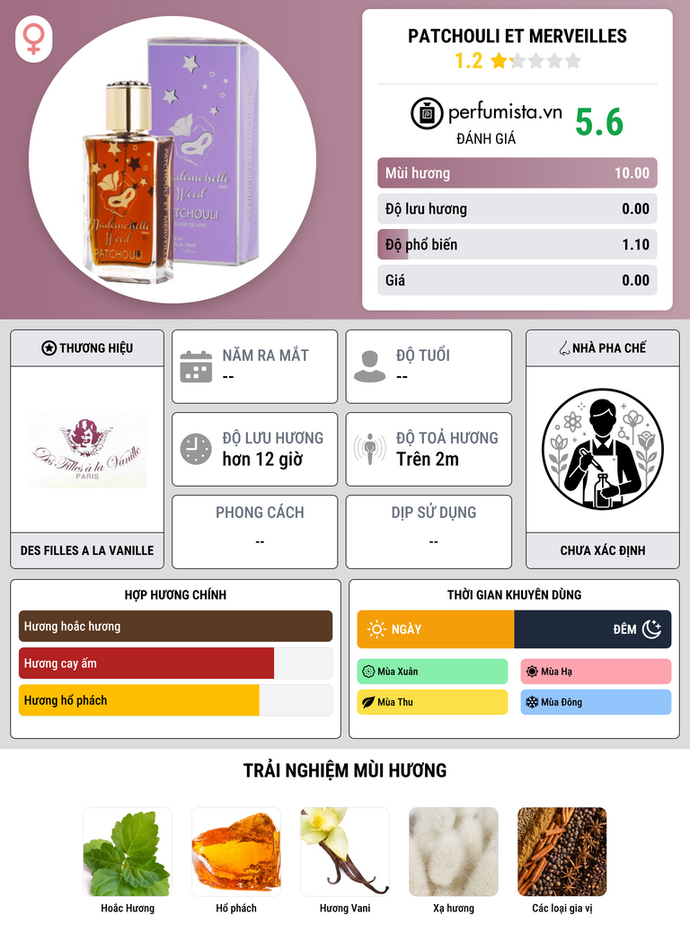 Thông tin chi tiết Patchouli Et Merveilles