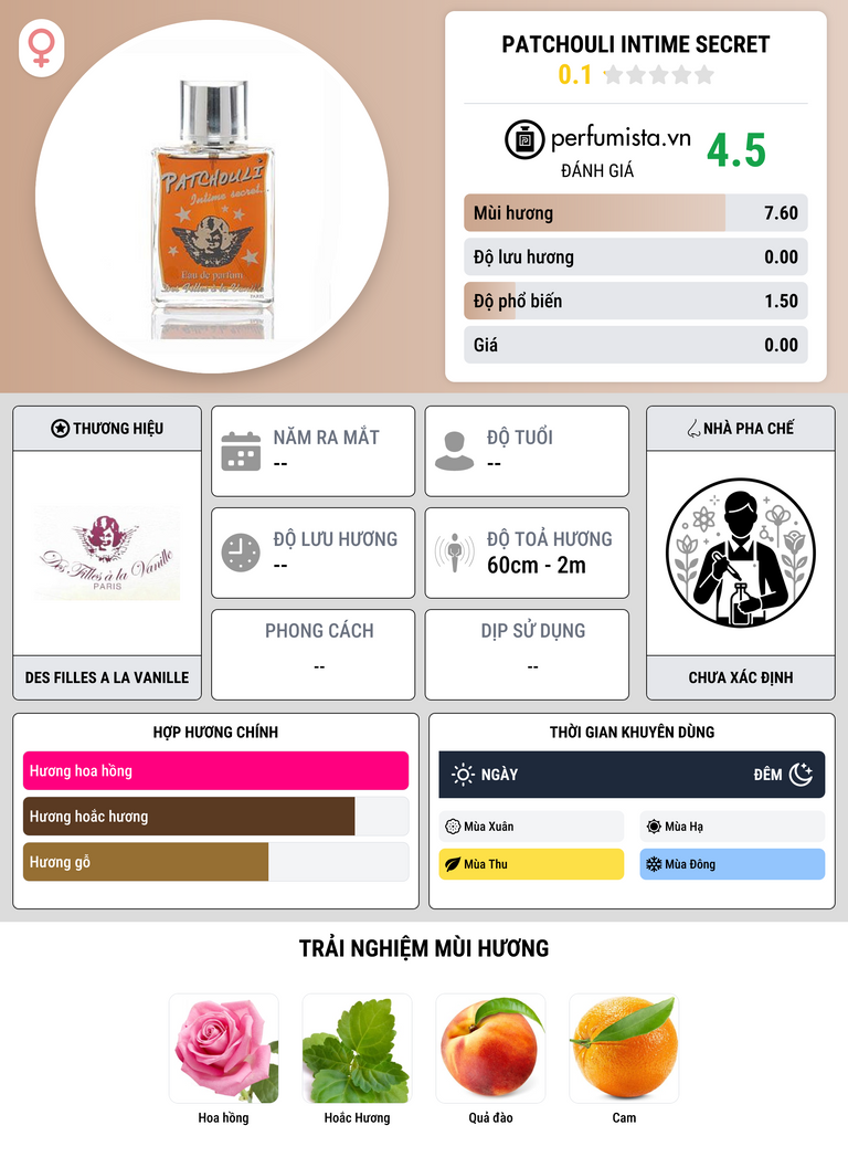 Thông tin chi tiết Patchouli Intime Secret