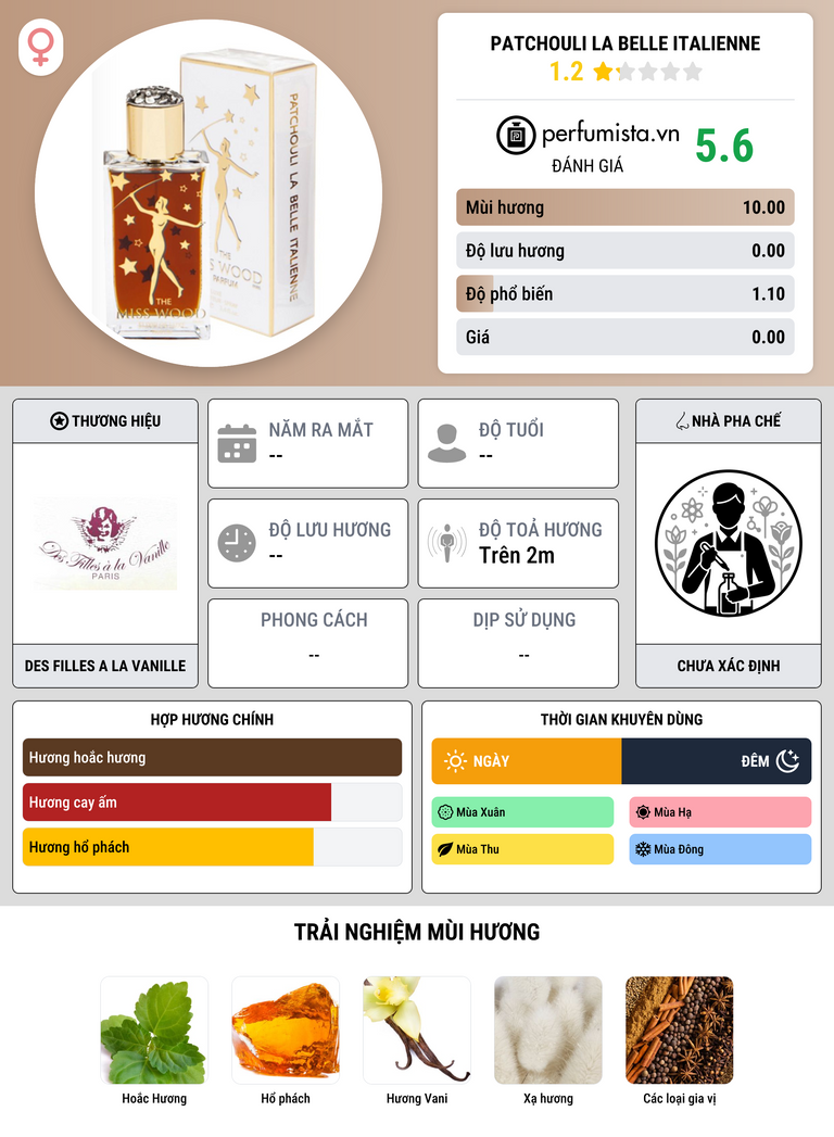 Thông tin chi tiết Patchouli La Belle Italienne