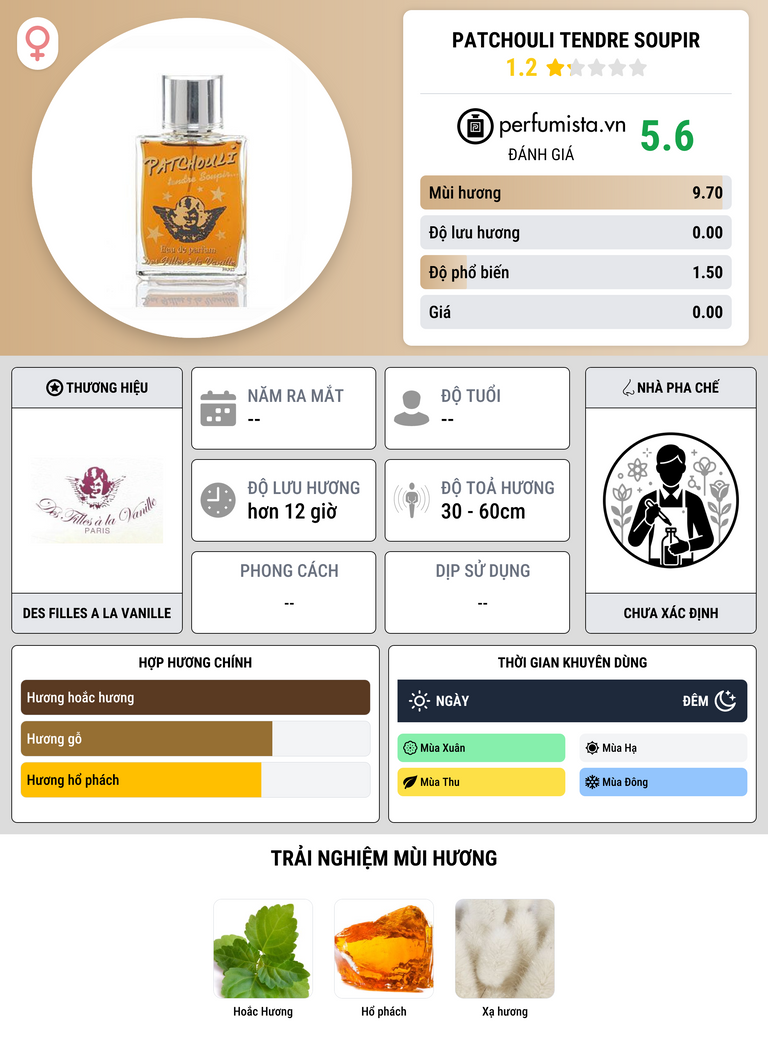 Thông tin chi tiết Patchouli Tendre Soupir